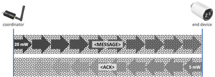 More transmission power on the sender side might not be sufficient for a complete message roundtrip.