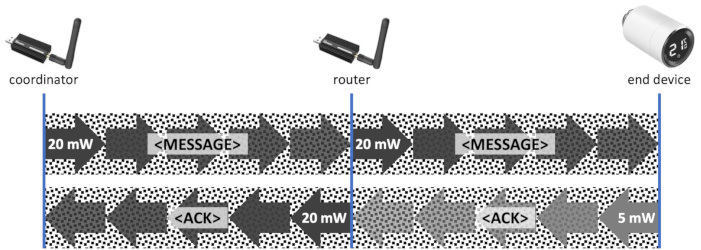 Routers can stabilize the complete message roundtrip.